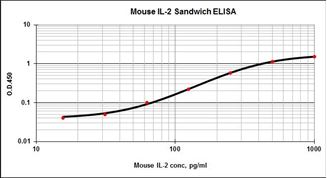 Picture of IL-2 Matched Antibody Pair (mouse)