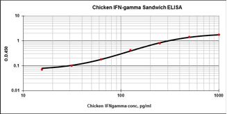 Picture of IFN-γ Matched Antibody Pair (Chicken)