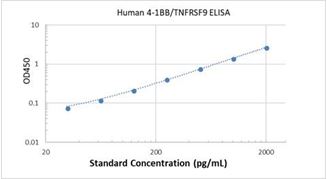 Picture of Human 4-1BB/TNFRSF9 ELISA Kit