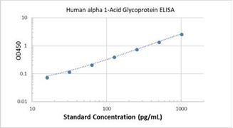 Picture of Human alpha 1-Acid Glycoprotein ELISA Kit