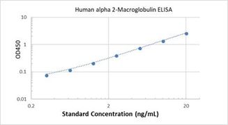 Picture of Human alpha 2-Macroglobulin ELISA Kit