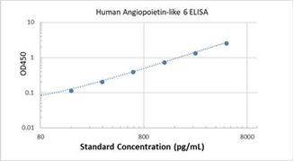 Picture of Human Angiopoietin-like 6 ELISA Kit
