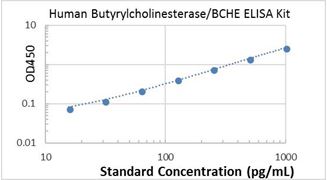 Picture of Human Butyrylcholinesterase/BCHE ELISA Kit