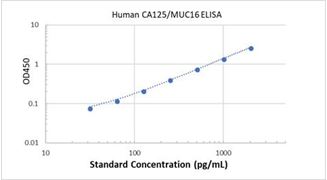 Picture of Human CA125/MUC16 ELISA Kit