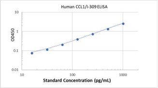 Picture of Human CCL1/I-309 ELISA Kit