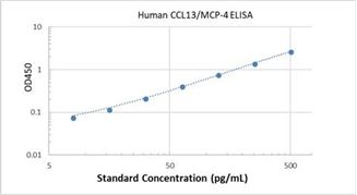 Picture of Human CCL13/MCP-4 ELISA Kit