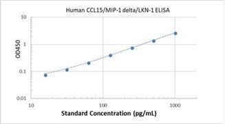 Picture of Human CCL15/MIP-1 delta/LKN-1 ELISA Kit