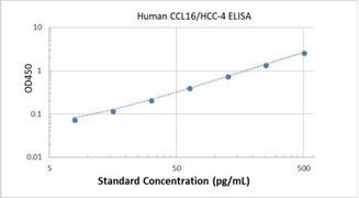 Picture of Human CCL16/HCC-4 ELISA Kit
