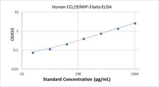 Picture of Human CCL19/MIP-3 beta ELISA Kit