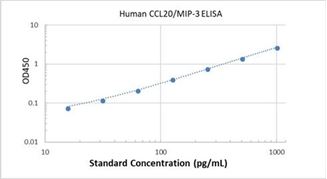 Picture of Human CCL20/MIP-3 alpha ELISA Kit