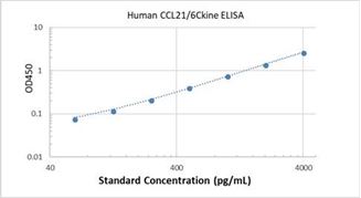 Picture of Human CCL21/6Ckine ELISA Kit