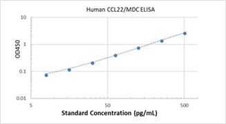 Picture of Human CCL22/MDC ELISA Kit