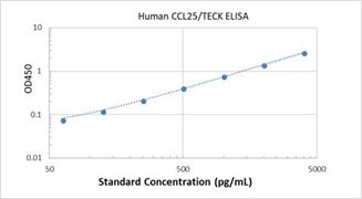 Picture of Human CCL25/TECK ELISA Kit