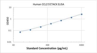 Picture of Human CCL27/CTACK ELISA Kit