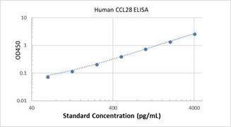 Picture of Human CCL28 ELISA Kit