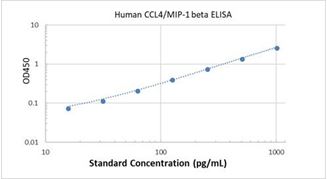 Picture of Human CCL4/MIP-1 beta ELISA Kit