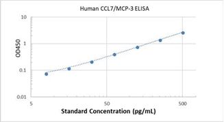 Picture of Human CCL7/MCP-3 ELISA Kit