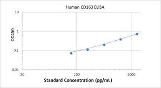Picture of Human CD163 ELISA Kit