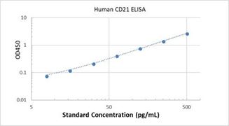 Picture of Human CD21 ELISA Kit
