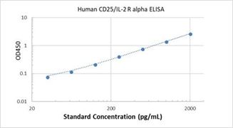 Picture of Human CD25/IL-2 R alpha ELISA Kit