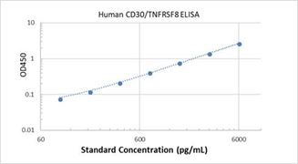 Picture of Human CD30/TNFRSF8 ELISA Kit