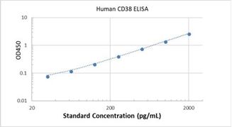 Picture of Human CD38 ELISA Kit