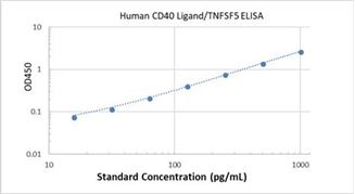 Picture of Human CD40 Ligand/TNFSF5 ELISA Kit