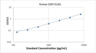 Picture of Human CD47 ELISA Kit
