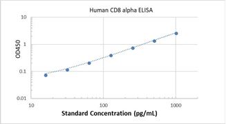 Picture of Human CD8 alpha ELISA Kit