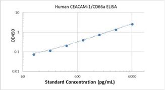 Picture of Human CEACAM-1/CD66a ELISA Kit