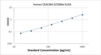 Picture of Human CEACAM-5/CD66e ELISA Kit