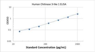 Picture of Human Chitinase 3-like 1 ELISA Kit