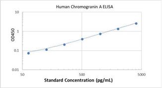 Picture of Human Chromogranin A ELISA Kit