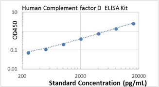 Picture of Human Complement Factor D ELISA Kit