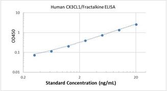 Picture of Human CX3CL1/Fractalkine ELISA Kit