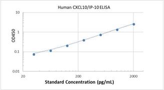 Picture of Human CXCL10/IP-10 ELISA Kit