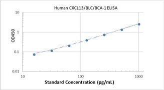 Picture of Human CXCL13/BLC/BCA-1 ELISA Kit