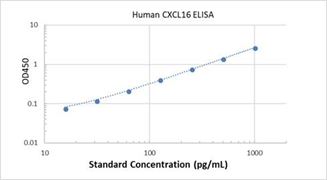 Picture of Human CXCL16 ELISA Kit