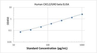 Picture of Human CXCL2/GRO beta ELISA Kit