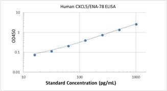 Picture of Human CXCL5/ENA-78 ELISA Kit