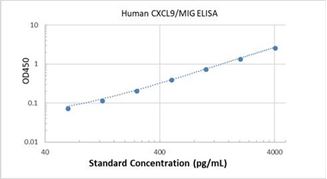 Picture of Human CXCL9/MIG ELISA Kit