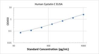 Picture of Human Cystatin C ELISA Kit