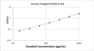 Picture of Human Endoglin/CD105 ELISA Kit