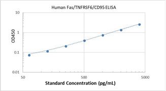 Picture of Human Fas/TNFRSF6/CD95 ELISA Kit