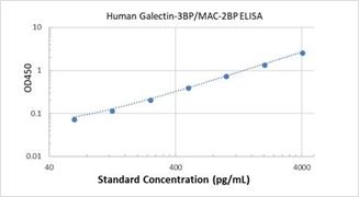 Picture of Human Galectin-3BP/MAC-2BP ELISA Kit