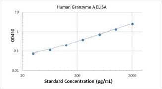 Picture of Human Granzyme A ELISA Kit
