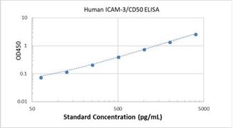 Picture of Human ICAM-3/CD50 ELISA Kit