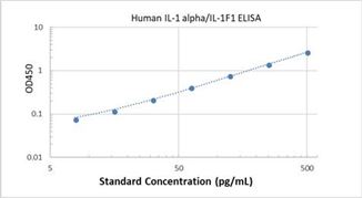 Picture of Human IL-1 alpha/IL-1F1 ELISA Kit