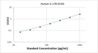 Picture of Human IL-1 RII ELISA Kit