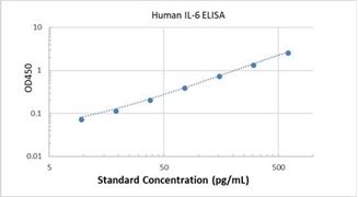 Picture of Human IL-6 ELISA Kit